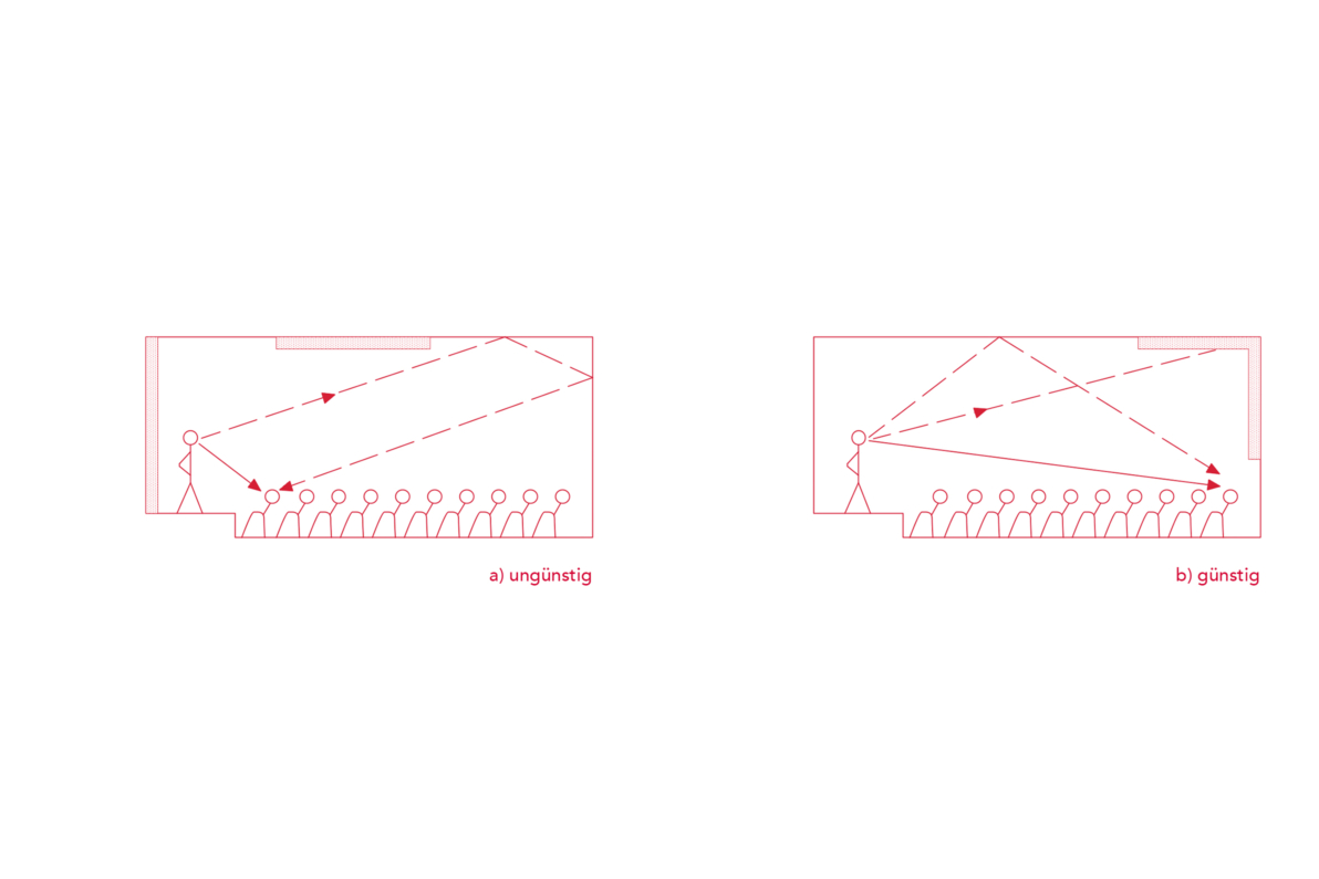 Ein Vortragsraum mit Absorberflächen. Links ungünstig hinter dem Redner und mittig an der Decke: Die Ansprache des Redners wird reflektiert und erzeugt ein störendes Echo. Rechts günstig angeordnete Absorberflächen an der dem Redner gegenüberliegenden Wand und im hinteren Teil der Decke: Die Ansprache wird von der Decke reflektiert und so verstärkt und weitergetragen, das Echo wird durch den Absorber vermieden.