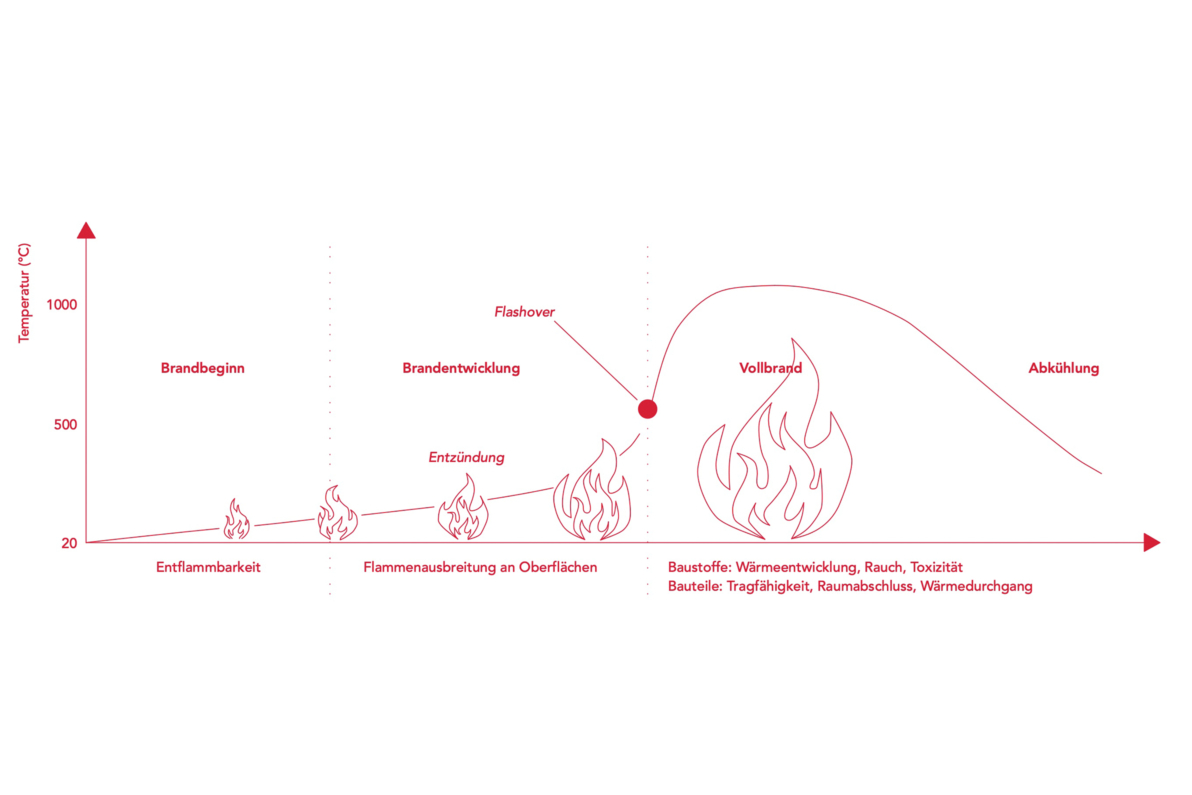 Darstellung üblicher Brandphasen eines Wohnungsbrands mit Zuordnung, in welchen Brandphasen die Brennbarkeit der Baustoffe und der Feuerwiderstand der Bauteile von besonderer Bedeutung sind. (Quelle: TU München (TUM), Lehrstuhl für Holzbau und Baukonstruktion)