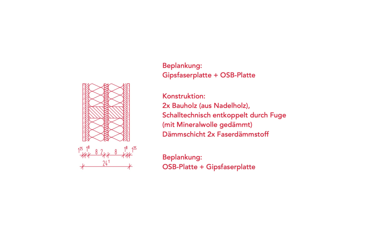 Aufbau einer Wohnungstrennwand als Doppelständerwand mit weicher Zwischenlage. Schalltechnisch vergleichbar mit einer 20 cm Mauerwerkswand, aber mit 80 kg/m² deutlich leichter als das Mauerwerk mit ca. 284 kg/m².