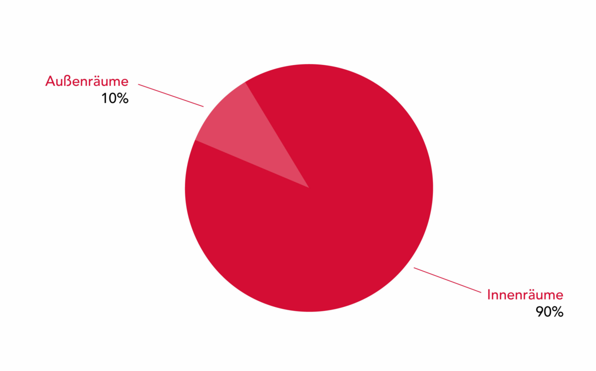 Wir verbringen 90% unserer Zeit in Innenräumen.